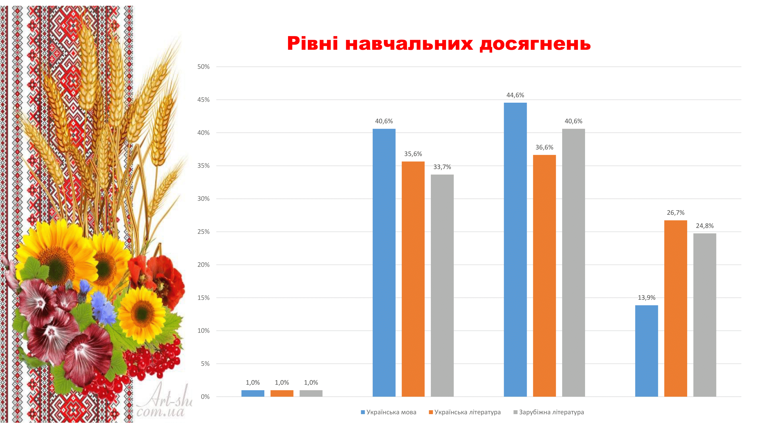 Методична робота ліцею-21