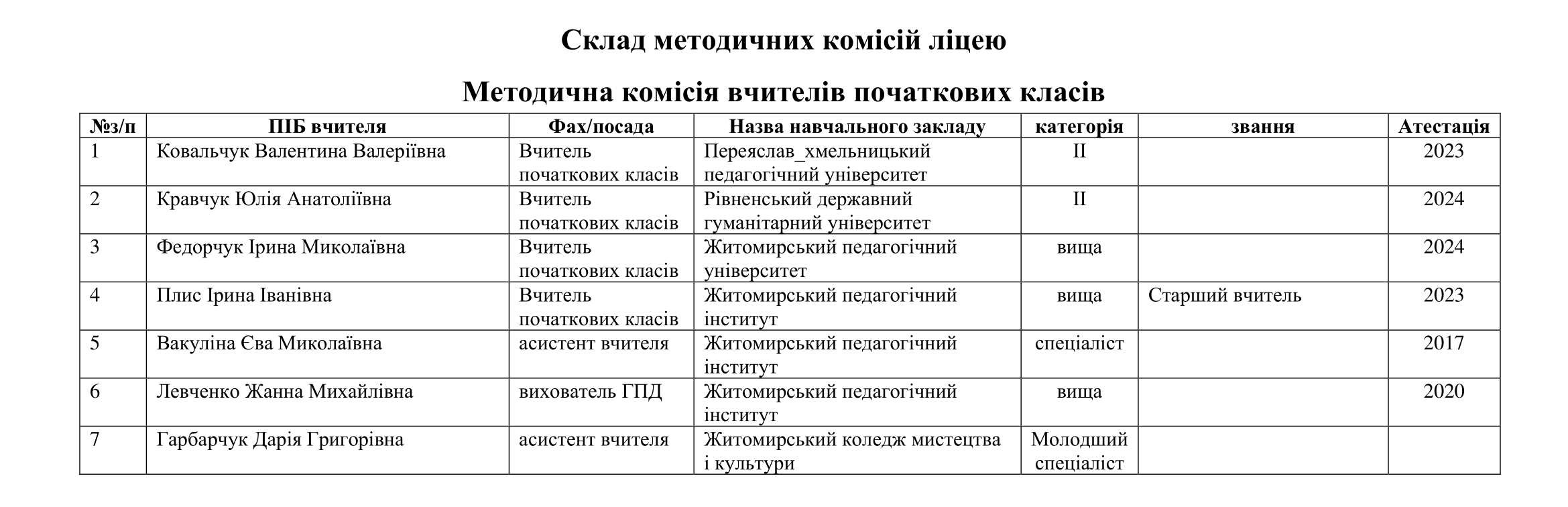 Склад методичних комісій ліцею-1