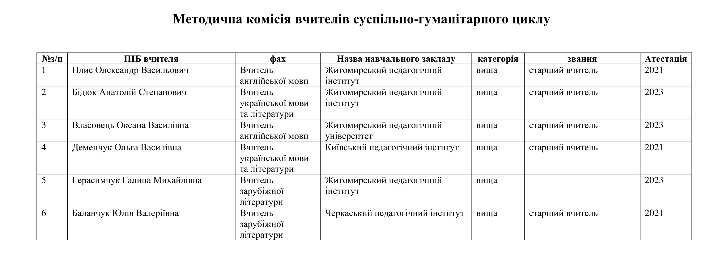 Склад методичних комісій ліцею-2