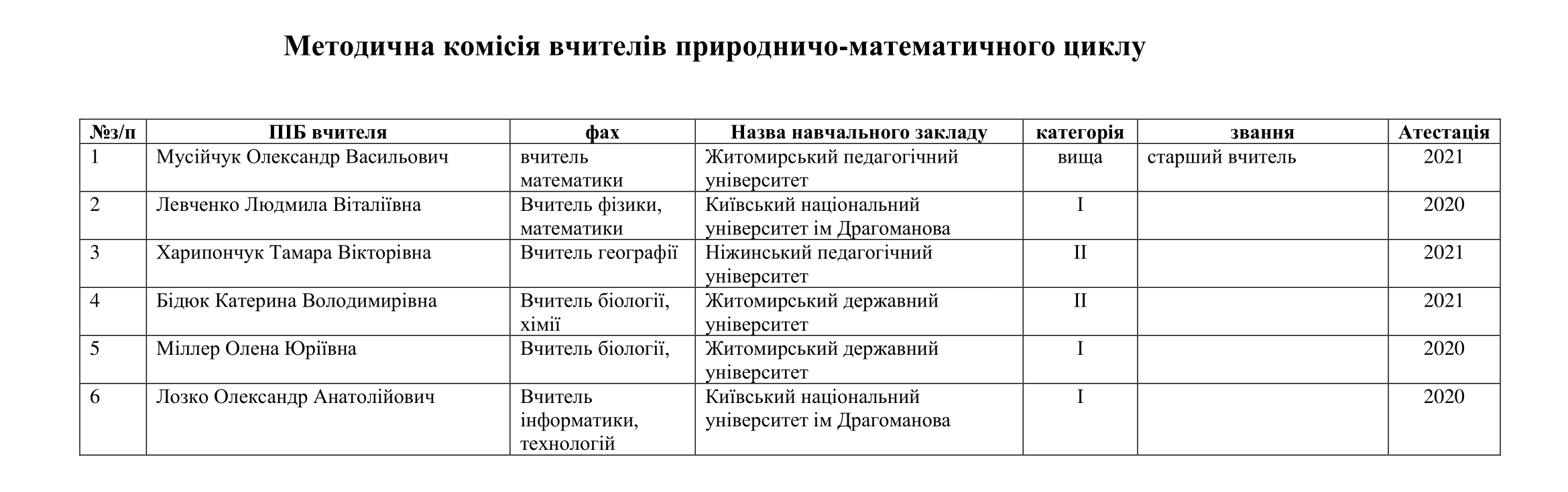 Склад методичних комісій ліцею-3